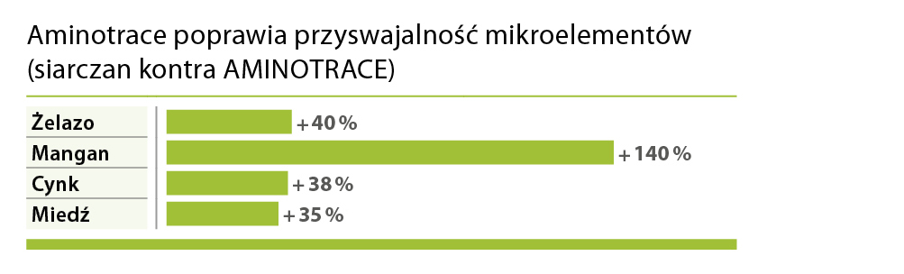 AMINOTRACE poprawia strawność AMINOTRACE poprawia strawność