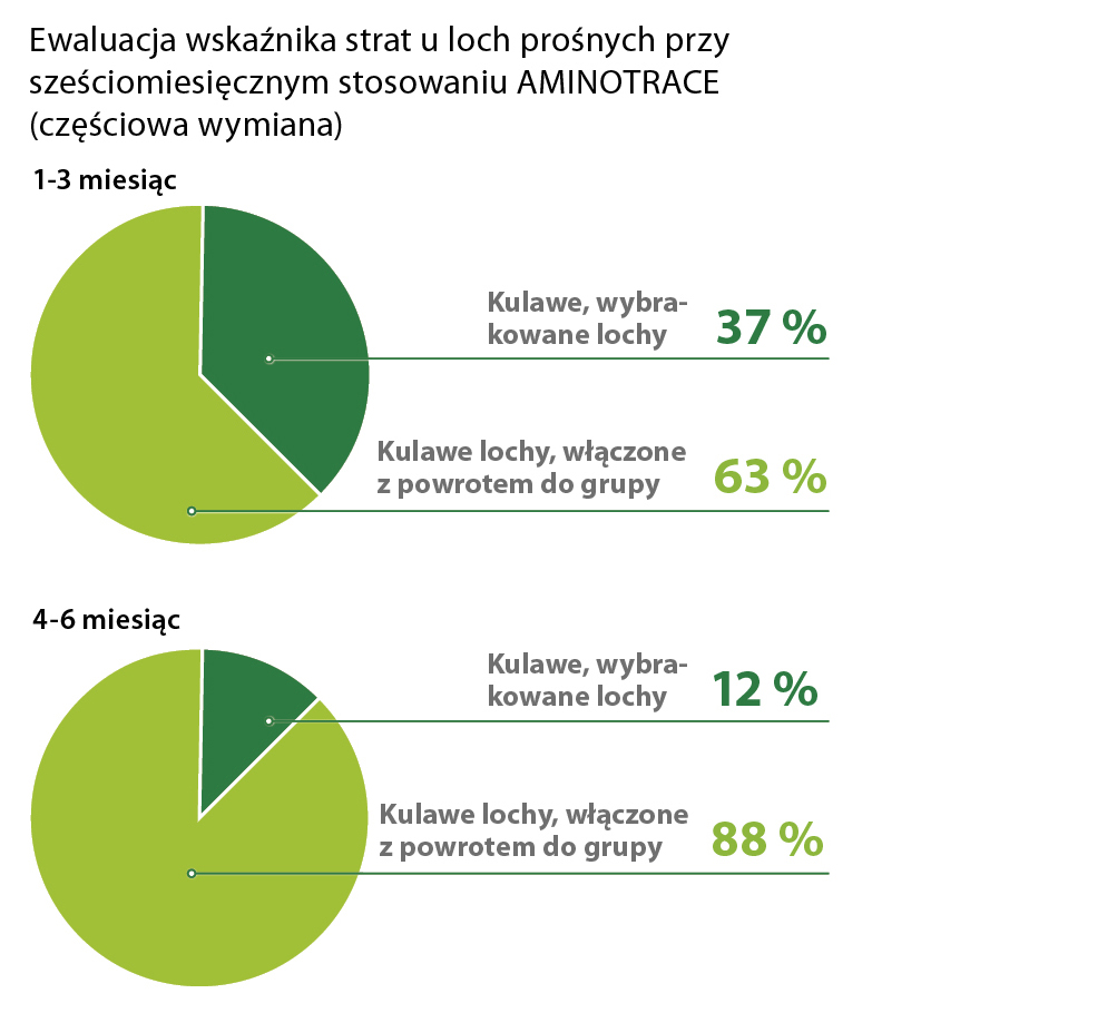 Mniejszy wskaźnik strat z AMINOTRACE Mniejszy wskaźnik strat z AMINOTRACE