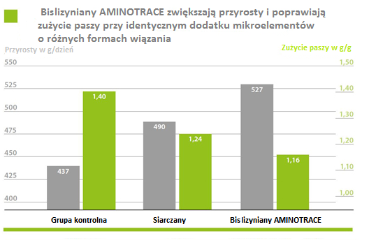 AMINOTRACE zwiększa przyrosty AMINOTRACE zwiększa przyrosty