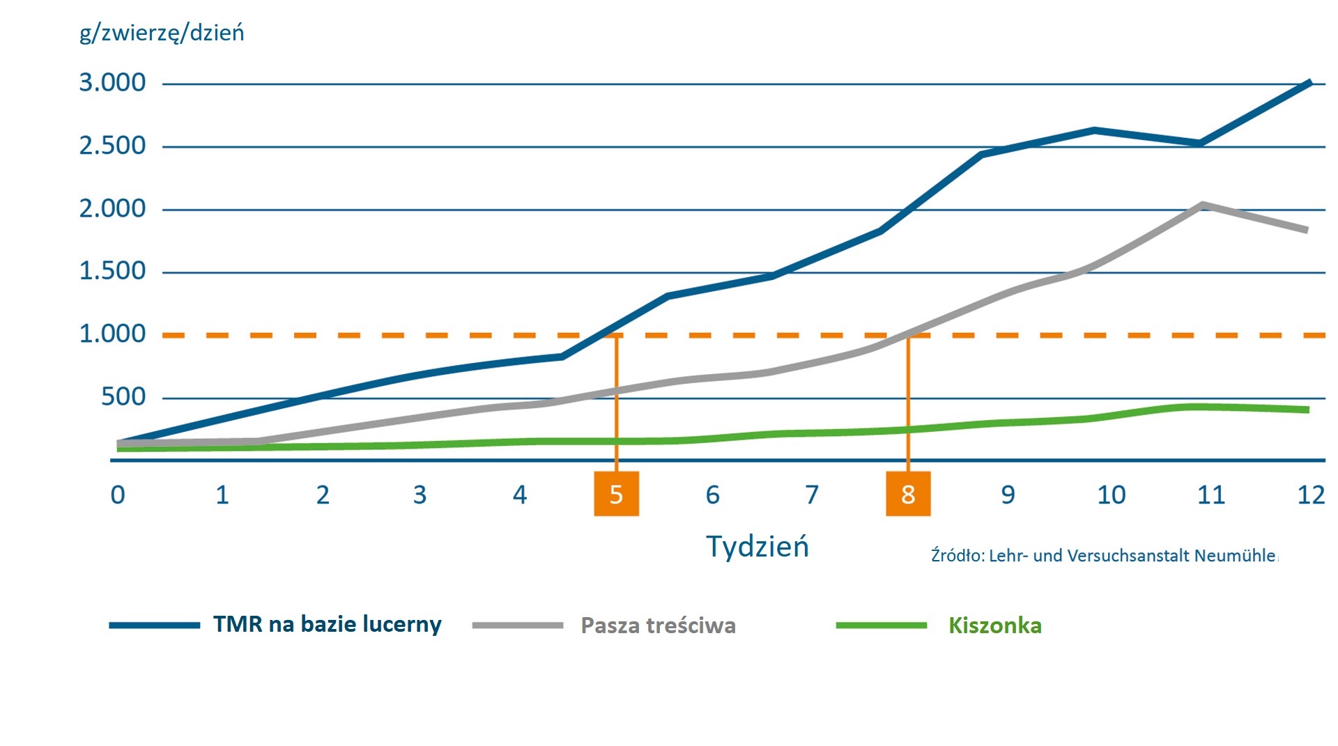 Wpływ różnego rodzaju paszy dla cieląt na pobór paszy Wpływ różnego rodzaju paszy dla cieląt na pobór paszy